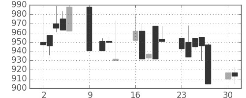 大日本住友の日足チャート(1995年10月)