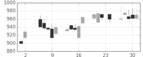 大日本住友の日足チャート(1995年11月)