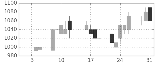 大日本住友の日足チャート(1996年1月)