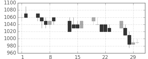 大日本住友の日足チャート(1996年2月)