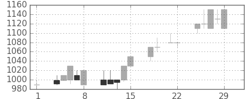 大日本住友の日足チャート(1996年3月)