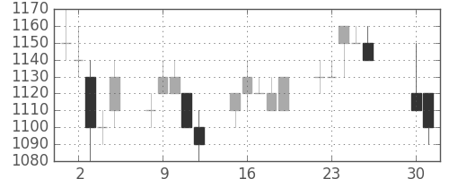 大日本住友の日足チャート(1996年4月)