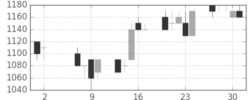大日本住友の日足チャート(1996年5月)