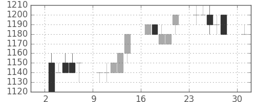 大日本住友の日足チャート(1996年6月)