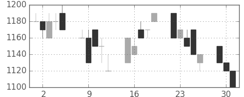 大日本住友の日足チャート(1996年7月)