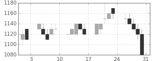 大日本住友の日足チャート(1996年8月)