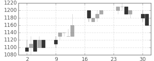 大日本住友の日足チャート(1996年9月)