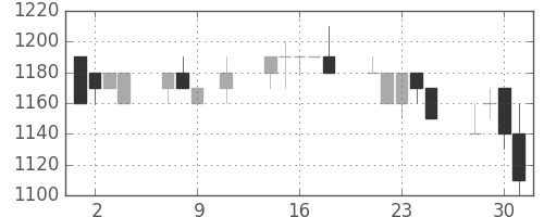 大日本住友の日足チャート(1996年10月)