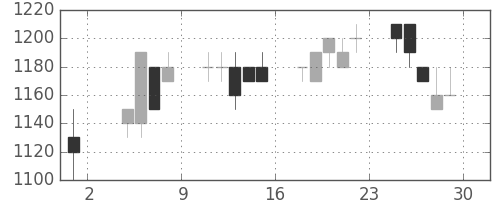 大日本住友の日足チャート(1996年11月)