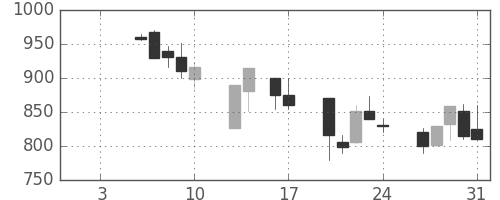 大日本住友の日足チャート(1997年1月)