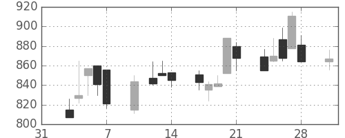 大日本住友の日足チャート(1997年2月)