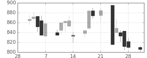 大日本住友の日足チャート(1997年3月)