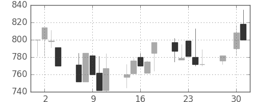 大日本住友の日足チャート(1997年4月)