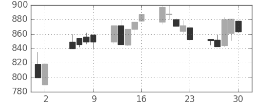 大日本住友の日足チャート(1997年5月)