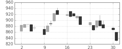 大日本住友の日足チャート(1997年6月)