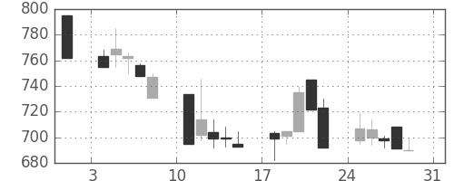 大日本住友の日足チャート(1997年8月)