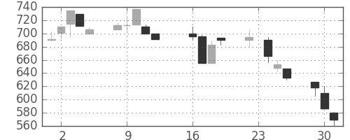 大日本住友の日足チャート(1997年9月)