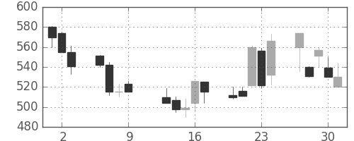 大日本住友の日足チャート(1997年10月)