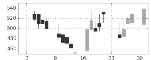 大日本住友の日足チャート(1997年11月)