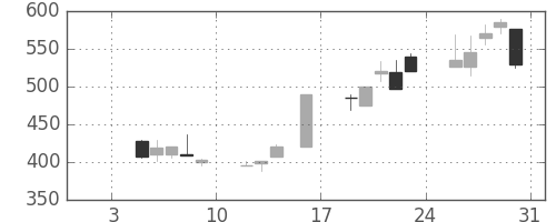 大日本住友の日足チャート(1998年1月)