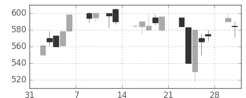 大日本住友の日足チャート(1998年2月)