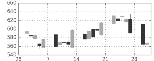 大日本住友の日足チャート(1998年3月)