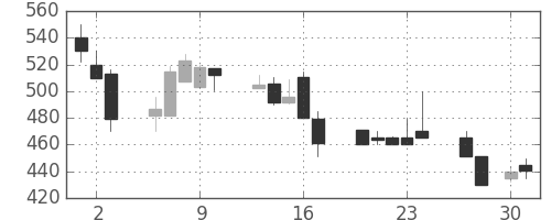 大日本住友の日足チャート(1998年4月)