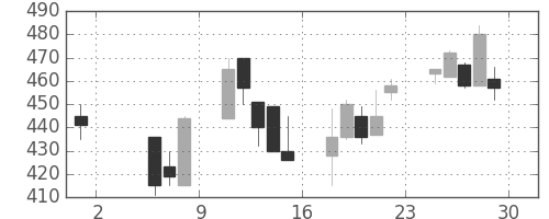 大日本住友の日足チャート(1998年5月)