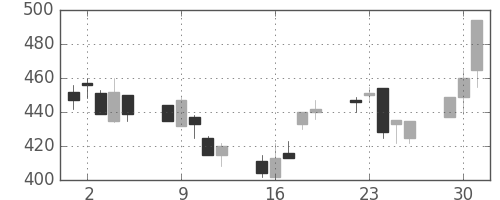 大日本住友の日足チャート(1998年6月)