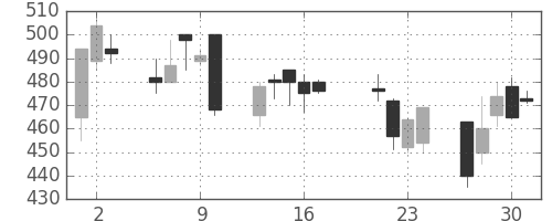 大日本住友の日足チャート(1998年7月)
