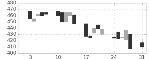 大日本住友の日足チャート(1998年8月)