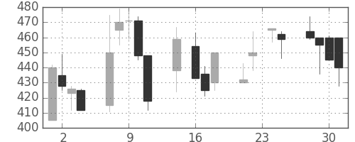 大日本住友の日足チャート(1998年9月)