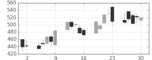 大日本住友の日足チャート(1998年10月)