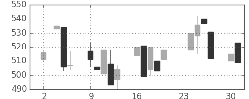 大日本住友の日足チャート(1998年11月)