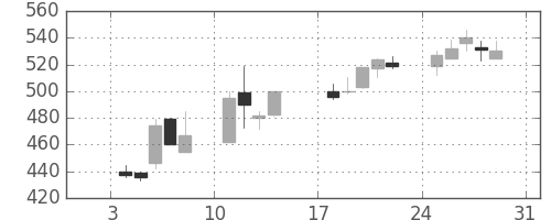 大日本住友の日足チャート(1999年1月)