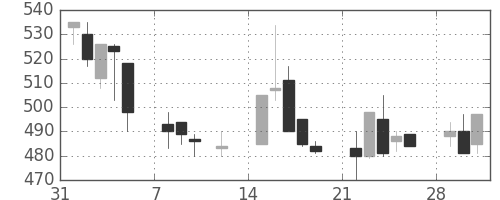 大日本住友の日足チャート(1999年2月)