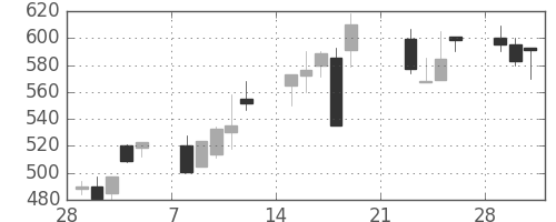 大日本住友の日足チャート(1999年3月)