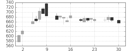 大日本住友の日足チャート(1999年4月)