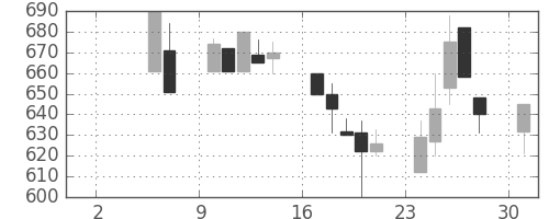 大日本住友の日足チャート(1999年5月)