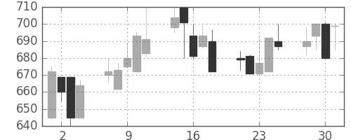 大日本住友の日足チャート(1999年6月)