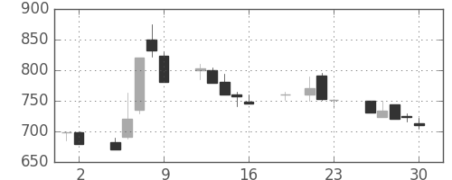 大日本住友の日足チャート(1999年7月)