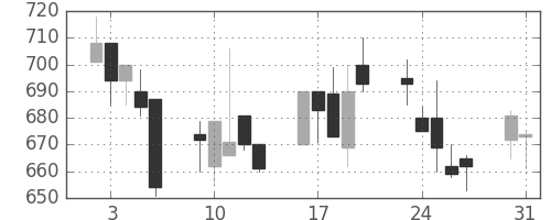 大日本住友の日足チャート(1999年8月)