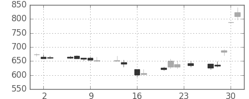 大日本住友の日足チャート(1999年9月)