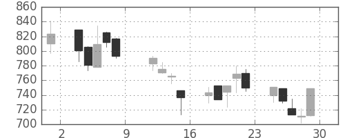 大日本住友の日足チャート(1999年10月)