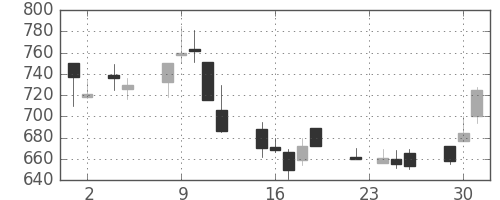 大日本住友の日足チャート(1999年11月)