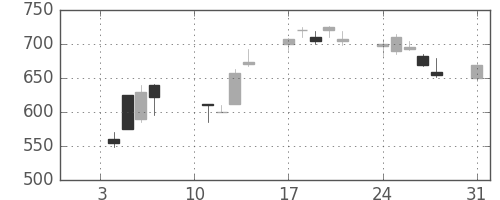 大日本住友の日足チャート(2000年1月)