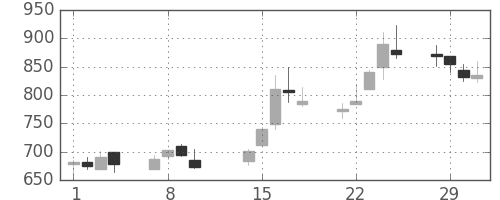 大日本住友の日足チャート(2000年2月)