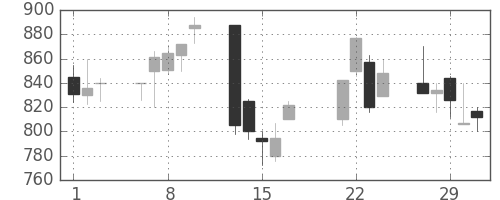 大日本住友の日足チャート(2000年3月)