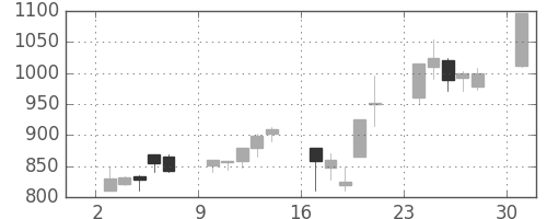 大日本住友の日足チャート(2000年4月)