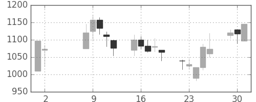 大日本住友の日足チャート(2000年5月)